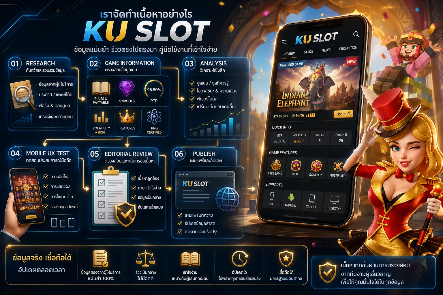 กระบวนการจัดทำและตรวจสอบเนื้อหาของ KU SLOT