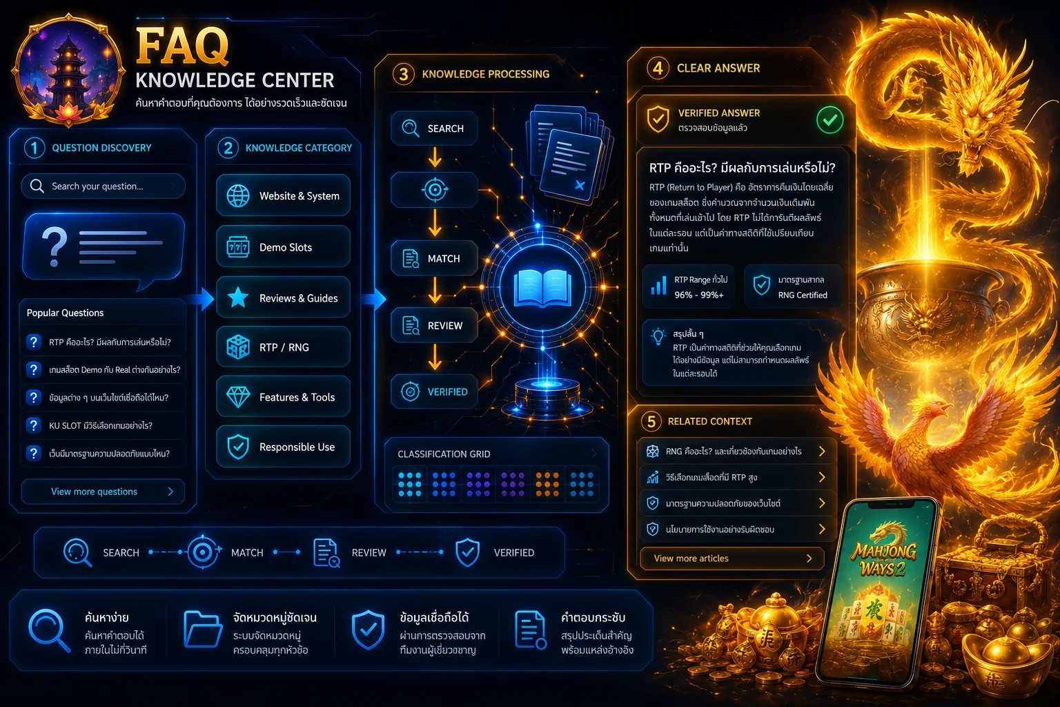 FAQ Knowledge and Answer Framework ของ KU SLOT