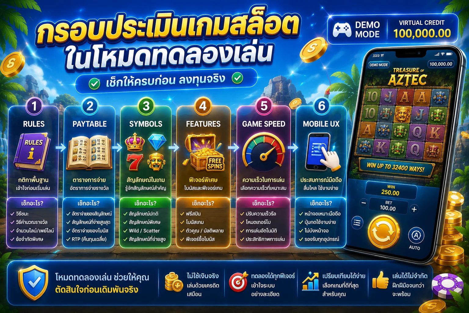 ภาพกรอบการประเมินทดลองเล่นสล็อต ตั้งแต่กติกา Paytable Symbols Features Game Speed และ Mobile UX