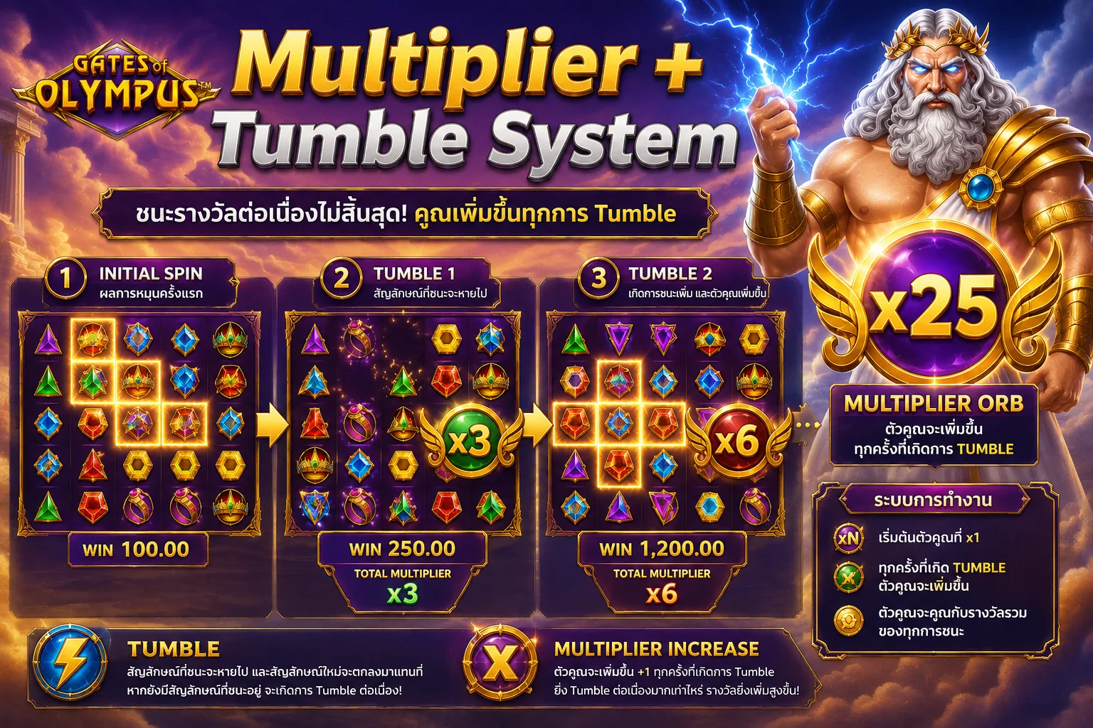 ระบบ Multiplier และ Tumble ของ Gates of Olympus