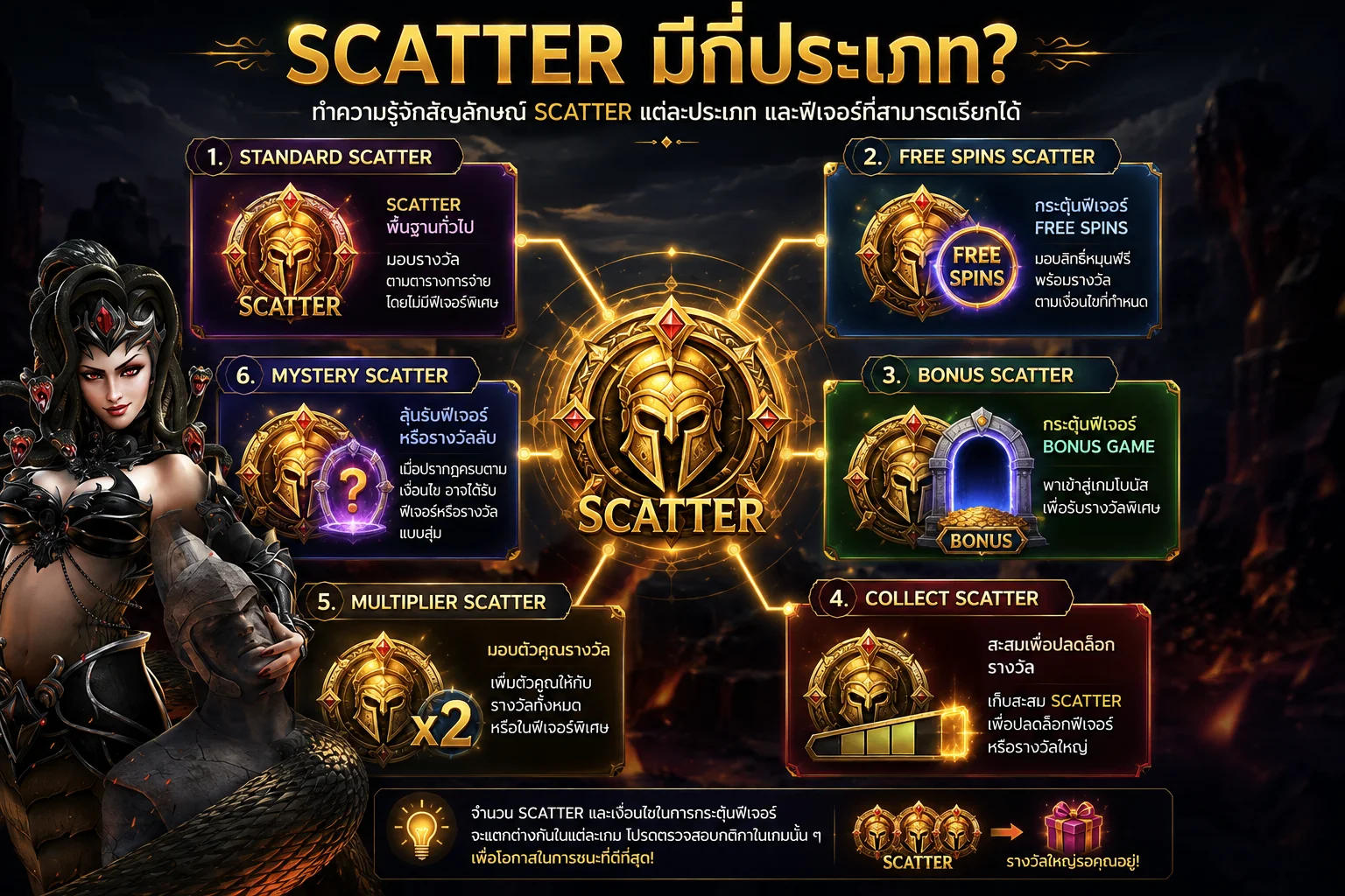 ประเภทของ Scatter สล็อต เช่น Free Spins Bonus Collect Multiplier และ Mystery Scatter