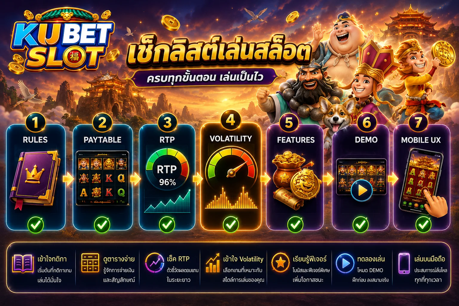 ภาพ Checklist การอ่าน Volatility สล็อตร่วมกับ Rules Paytable RTP Features Demo และ Mobile UX