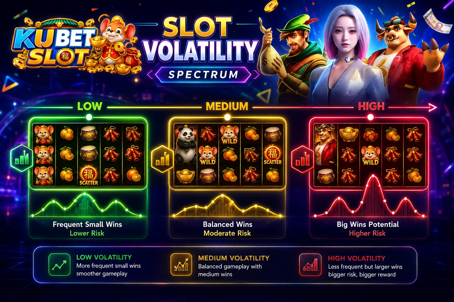 ภาพอธิบายระดับ Volatility สล็อต ตั้งแต่ Low Medium ถึง High