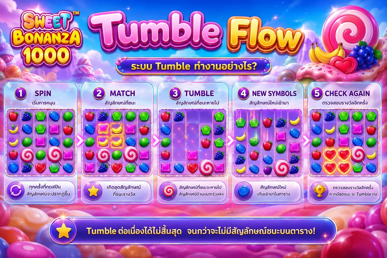 Tumble Flow ของ Sweet Bonanza 1000